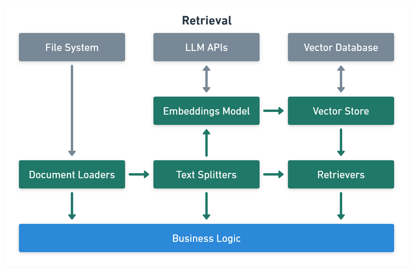 Figure 3: Retrieval Module