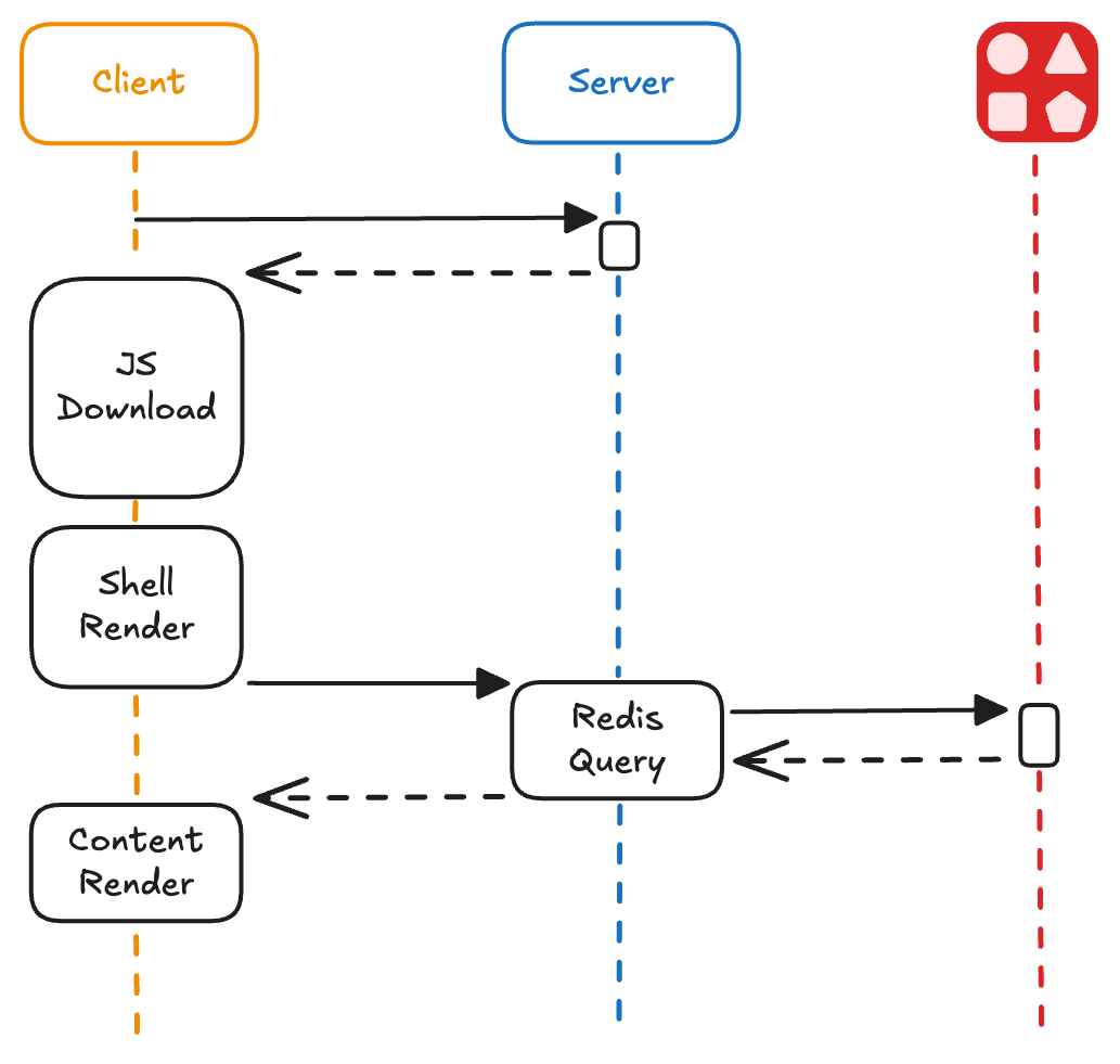 Client-Side Rendering